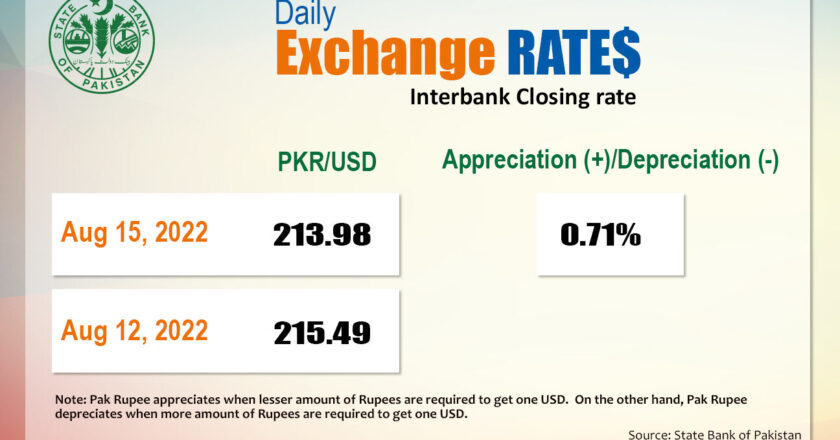 PKR Recovery against USD