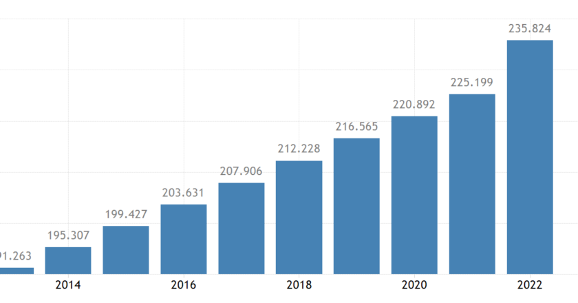 Pakistan Population is Growing Faster