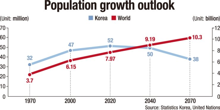 South Korea Faces Population Plunge to 1970s Levels